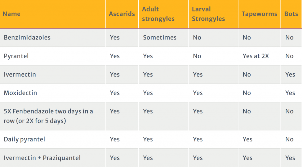 Deworming Products And Parasites They Control